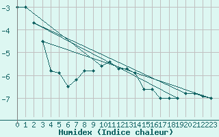 Courbe de l'humidex pour Villacher Alpe
