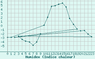 Courbe de l'humidex pour Ohlsbach