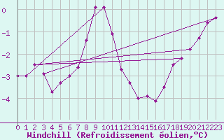 Courbe du refroidissement olien pour Hoburg A