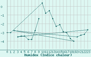 Courbe de l'humidex pour Lienz