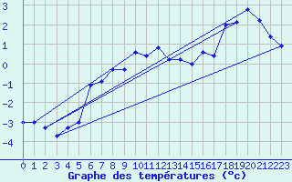 Courbe de tempratures pour Ischgl / Idalpe