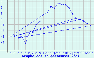 Courbe de tempratures pour Grand Saint Bernard (Sw)
