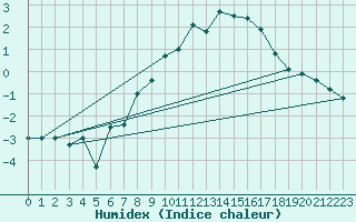 Courbe de l'humidex pour Grand Saint Bernard (Sw)