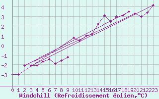 Courbe du refroidissement olien pour Hereford/Credenhill