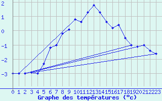 Courbe de tempratures pour Fortun