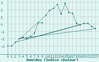 Courbe de l'humidex pour Zermatt