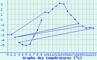 Courbe de tempratures pour Murted Tur-Afb