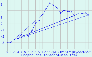 Courbe de tempratures pour Grand Saint Bernard (Sw)