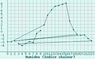 Courbe de l'humidex pour Muehldorf