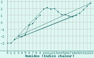 Courbe de l'humidex pour Kumlinge Kk