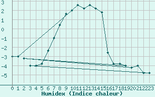 Courbe de l'humidex pour Pian Rosa (It)