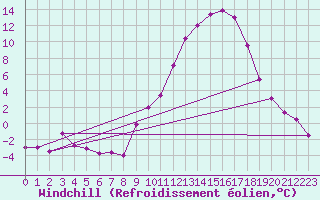 Courbe du refroidissement olien pour Reims-Prunay (51)
