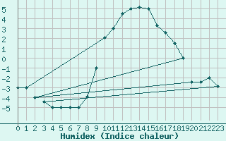 Courbe de l'humidex pour Brescia / Ghedi