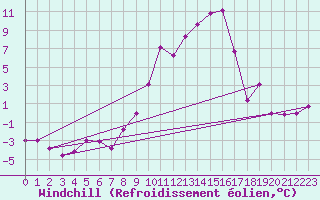 Courbe du refroidissement olien pour Kempten