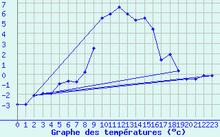 Courbe de tempratures pour Jaca