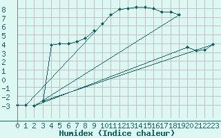 Courbe de l'humidex pour Chamonix-Mont-Blanc (74)