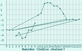 Courbe de l'humidex pour Schiers