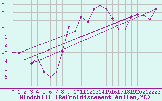 Courbe du refroidissement olien pour Schleiz