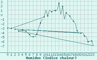 Courbe de l'humidex pour Bournemouth (UK)