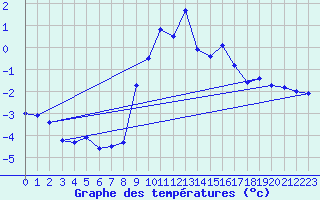 Courbe de tempratures pour Port d