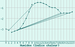 Courbe de l'humidex pour Kvitfjell