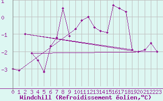 Courbe du refroidissement olien pour Retz