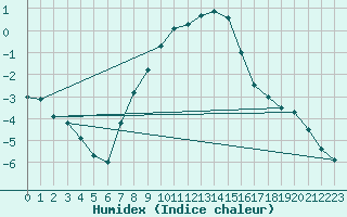 Courbe de l'humidex pour Zilani