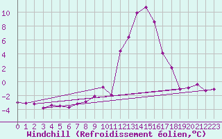 Courbe du refroidissement olien pour Mosen