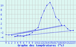 Courbe de tempratures pour Mosen