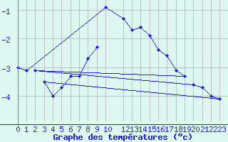 Courbe de tempratures pour Blahammaren