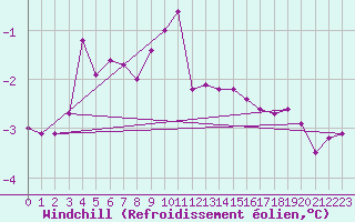 Courbe du refroidissement olien pour Hyres (83)