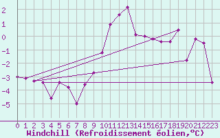 Courbe du refroidissement olien pour Villach