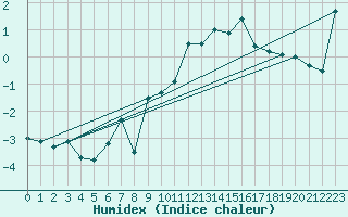 Courbe de l'humidex pour Crap Masegn