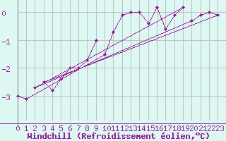 Courbe du refroidissement olien pour Wattisham