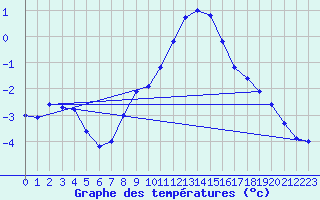 Courbe de tempratures pour Feistritz Ob Bleiburg