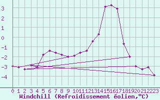 Courbe du refroidissement olien pour Saint-Julien-en-Quint (26)