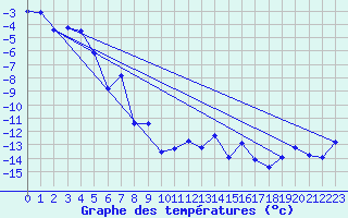 Courbe de tempratures pour Eggishorn