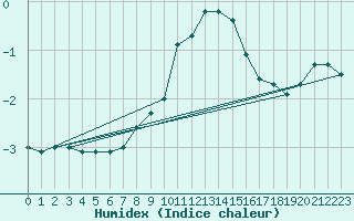 Courbe de l'humidex pour Courtelary