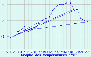 Courbe de tempratures pour Kuggoren