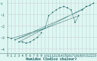 Courbe de l'humidex pour Norsjoe