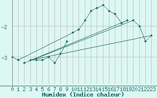 Courbe de l'humidex pour Villars-Tiercelin