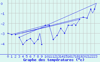 Courbe de tempratures pour Monte Cimone
