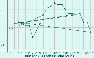 Courbe de l'humidex pour Aigle (Sw)