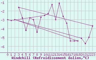 Courbe du refroidissement olien pour Gumpoldskirchen