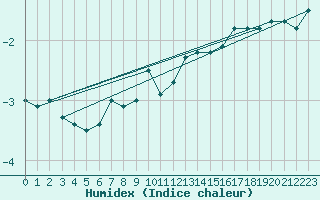 Courbe de l'humidex pour Monte Cimone