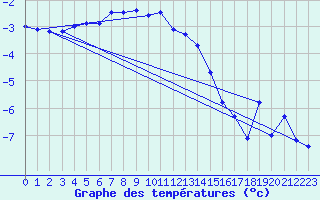 Courbe de tempratures pour Sletnes Fyr