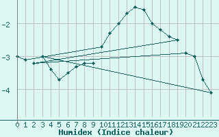 Courbe de l'humidex pour Gelbelsee