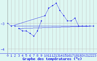 Courbe de tempratures pour Sjenica