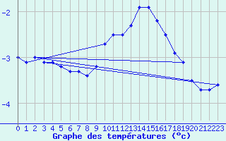 Courbe de tempratures pour Sutrieu (01)