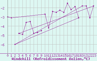 Courbe du refroidissement olien pour Gavle / Sandviken Air Force Base